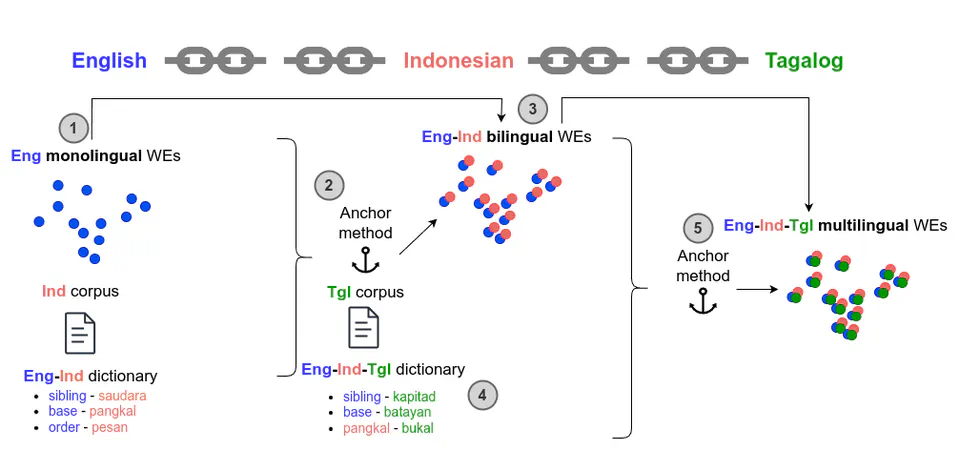 Anchor Embeddings