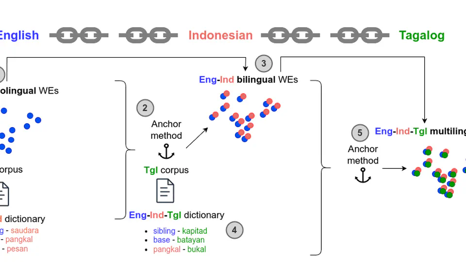 Anchor Embeddings