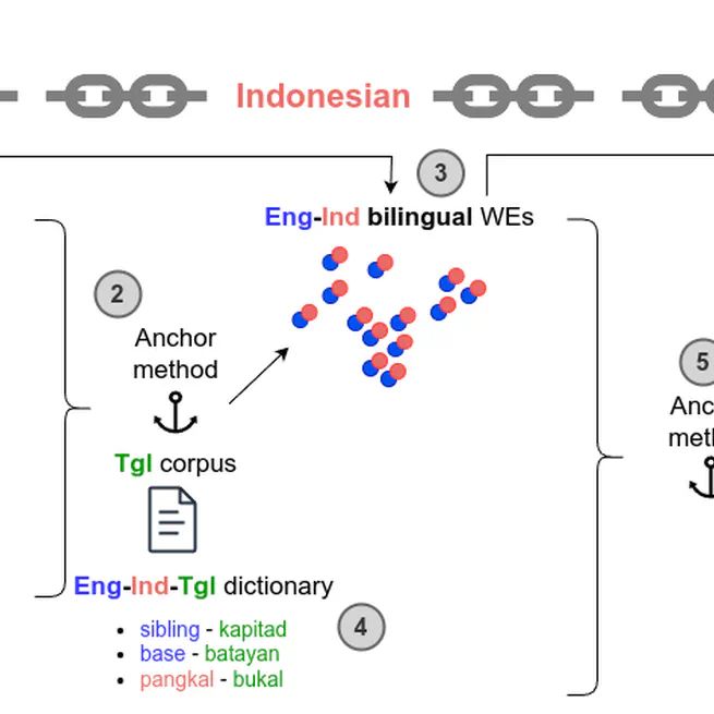 Anchor Embeddings